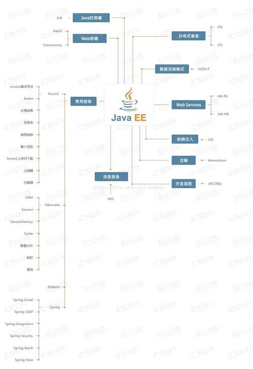 java se 習(xí)題,學(xué)完Javase學(xué)習(xí)什么求學(xué)習(xí)路線