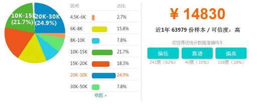 Java應屆生薪資現狀,本科應屆畢業生在上海一個月多少工資正常