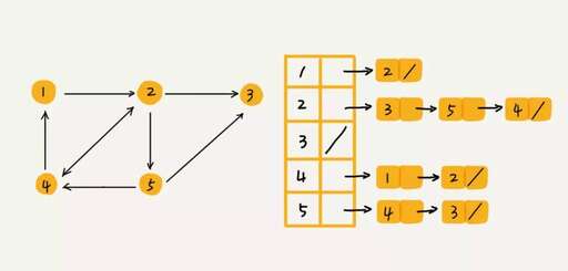 java 鏈表的存儲(chǔ),線性表和表可以存儲(chǔ)在什么中