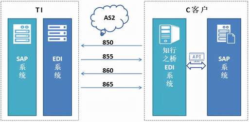 java xml報(bào)文解析,edi的工作原理及工作流程