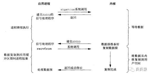 java 異步非阻塞,net怎么實現自己的異步方法