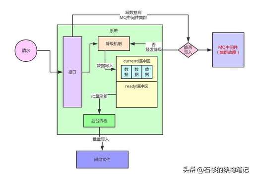 java 模擬并發請求,百萬并發什么概念