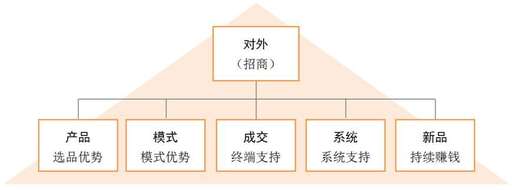 java電商框架,電子商務加什么組織形式