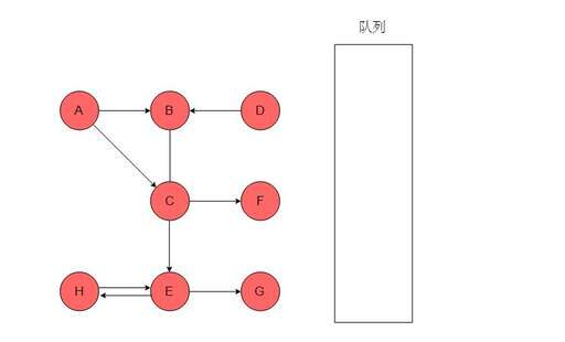 java實現廣度優先遍歷,愛因斯坦能夠畫出或是想象出四維圖形