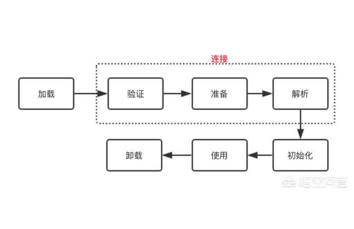 線性查找 java,信息通信專業基礎知識