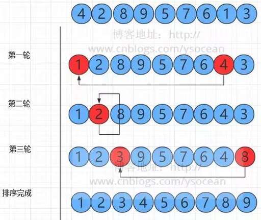 java冒泡排序怎么寫,c語言排序題怎么寫