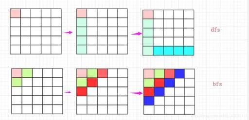 java圖的廣度優先遍歷,dfs和dfa區別