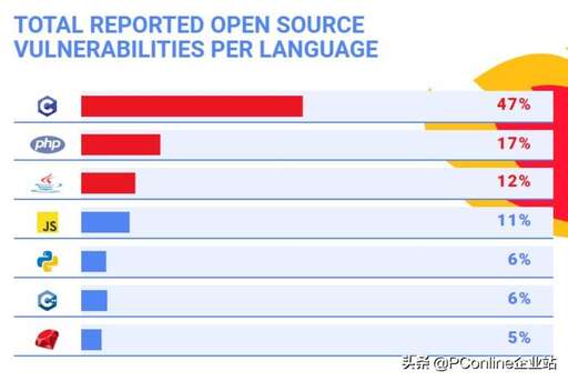 java 比例計算,Java老矣