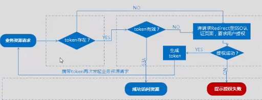 java單點(diǎn)登錄例子,JSP中如何實(shí)現(xiàn)單點(diǎn)登錄