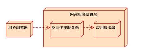 java web請求轉發,http代理是什么