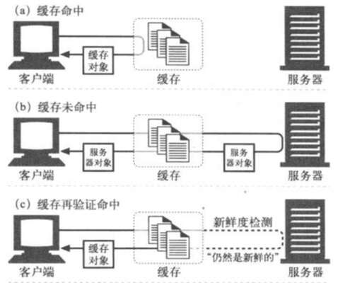 java web緩存機制,一般Java女生學的多還是web呢