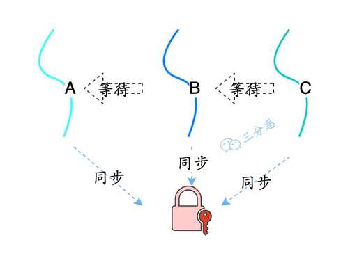 java多線程間通信,Android線程間通信有哪幾種方式