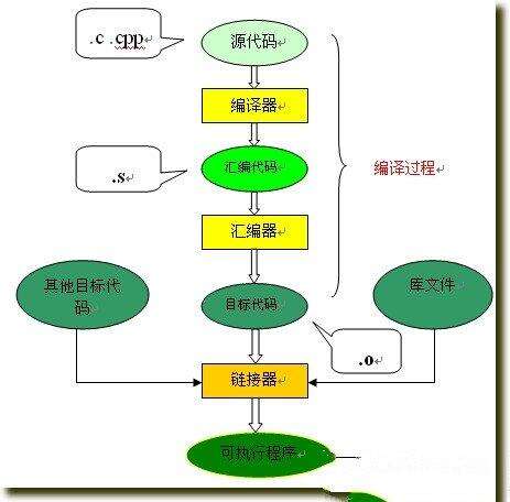 java源程序編譯命令,c語言編譯源代碼開源嗎