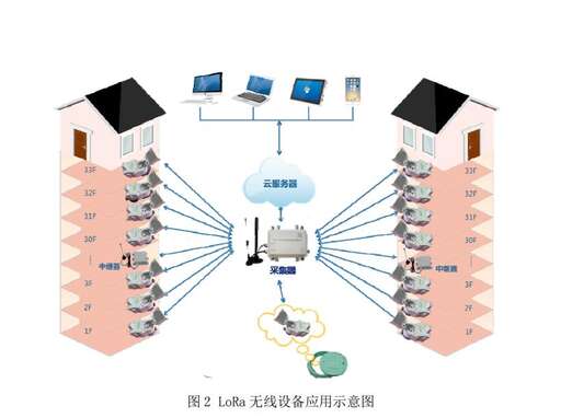 CSS調制 擴頻 FSK,LoRa網關使用免費頻段