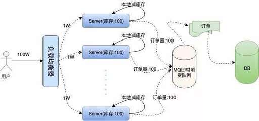 java庫存高并發(fā),分布式系統(tǒng)具備的保護(hù)機(jī)制