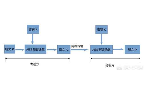 java還原加密,還原端對端加密數據會怎么樣