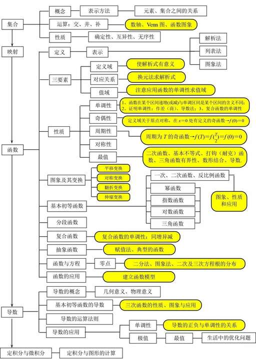 java集合結(jié)構(gòu)圖,基礎(chǔ)差的同學(xué)如何復(fù)習(xí)考研數(shù)學(xué)