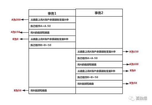 java中事務的特性,統計的特點是什么