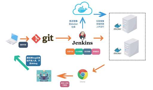 java自動化測試代碼,低代碼與傳統DevOps流程概念沖突嗎