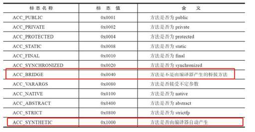 java 標志,char屬于什么類