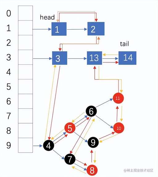 java 鏈表和紅黑樹,map鏈表長度最大多少