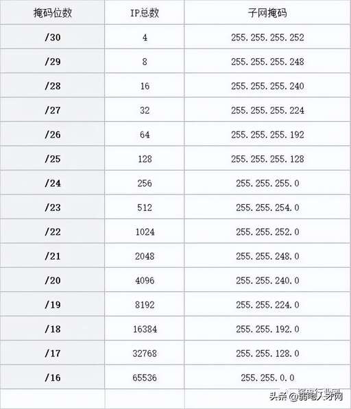 java子網掩碼轉位數,子網掩碼怎么計算