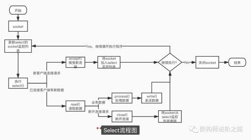 java多路復用io實現,時分多路復用指的是什么