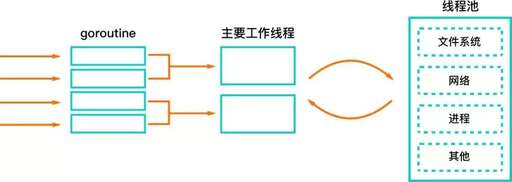 go的協程和java,需要有哪些儲備知識呢