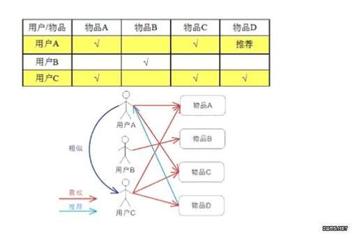 java利用協(xié)同過濾算法,使用spark運(yùn)行協(xié)同過濾算法