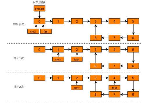 鏈表有環(huán)的位置java,鏈的四字詞語