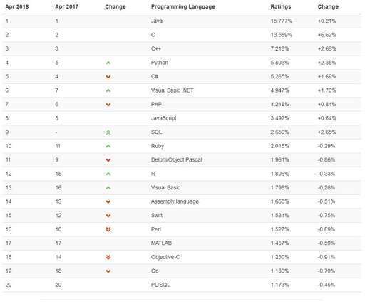 全國開發公司排行Java,開發語言排行