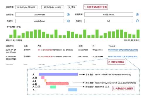 java鏈路追蹤技術方案,apm工具是什么