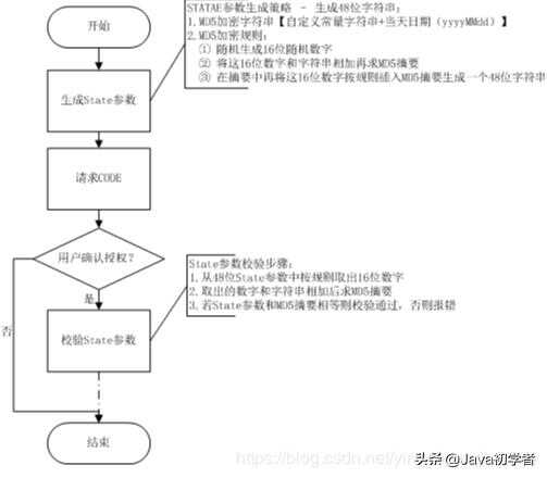 java如何做掃碼登錄,學習流行技術還是學習專業基礎