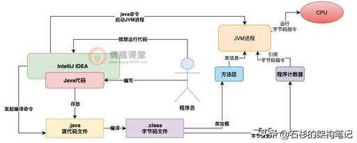 java中引用占幾個(gè)字節(jié),8086call調(diào)用子程序時(shí)壓入堆棧幾個(gè)字節(jié)的返回地址