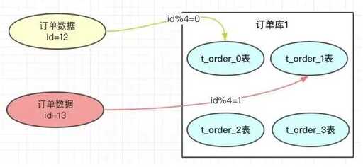 java分庫分表的中間件,MySQL數據庫如何定制分庫分表中間件