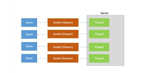 java 6 nio,AIO為什么不普及